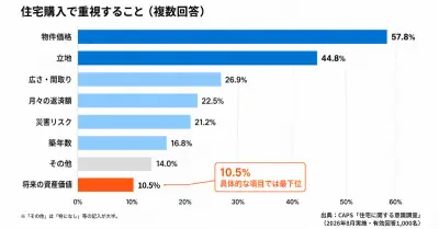 住宅購入で重視するのは「価格」57.8%、「将来の資産価値」は10.5%に留まる