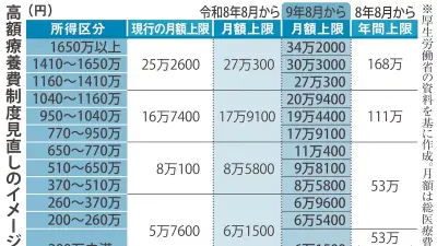 高額療養費見直しで民間医療保険は？FPが確認ポイントを解説