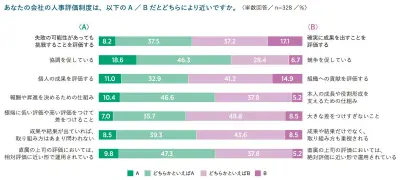 人事評価で「見えにくい貢献」が認められず意欲低下、約3割が経験