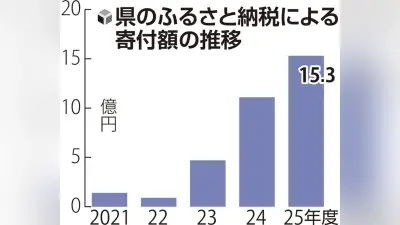 兵庫県ふるさと納税、寄付15億円で3年連続過去最多も19億円の赤字