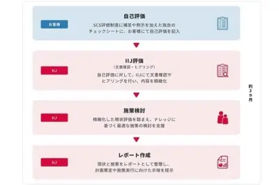 IIJ、SCS評価制度のアセスメントソリューション提供開始