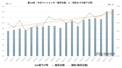 都心の高額タワーマンションで在庫増加、中古マンション市場の局所的な流動性低下が明らかに