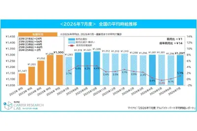 2026年7月のバイト平均時給1,297円、前年比14円増 警備・清掃が最高額更新
