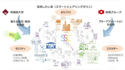 関電と早大、福井でスマートシェアリングタウン実証へ