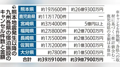 熊本地震で九州7県の宿泊キャンセル40万件、金額40億円に
