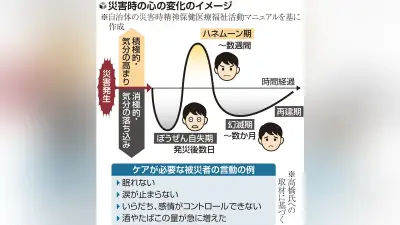 熊本地震被災地で心のケア需要増、専門家が今後の落ち込み警戒