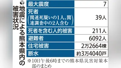 熊本地震2週間、避難者6092人・断水3万4040戸、ホテルキャンセル20億円超