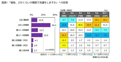 洗濯調査：半数が毎日洗濯、液体洗剤が主流、物価高で低価格志向も