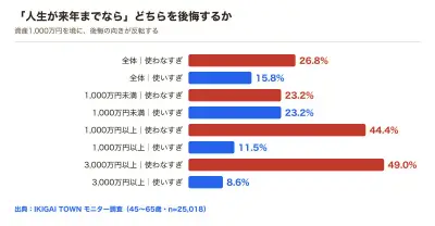 お金の後悔、資産1000万円以上は「使わなすぎ」44.4% IKIGAI TOWN調査