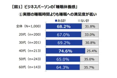 子どもの9割以上が推奨睡眠時間に届かず、夏休みの睡眠リズム整え方
