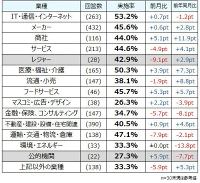 6月の中途採用実施率43.3%で前年同月比3.1ポイント増、転職活動実施率4.0% - マイナビ調査