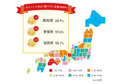 全国チャーハン調査2026、好きなお米料理1位はチャーハン