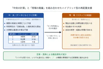 シェアサイクル再配置を支援する新手法、実証で効果確認