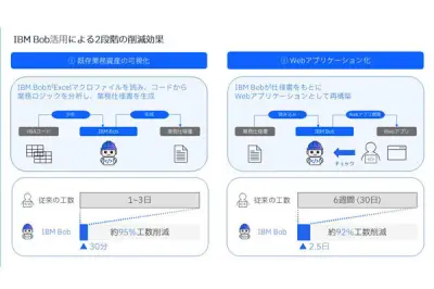 NICP、IBM BobでExcelマクロの見積業務をWeb化、仕様把握95%削減