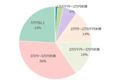 子育てしやすいと感じるママは16.1％、6割が月3万円以上の補助希望