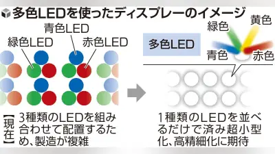 研究チームが1つのLEDで青・緑・黄・赤の4色を発光、超小型ディスプレー実用化に期待　大阪大と立命館大