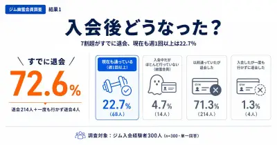 ジム入会者の7割超が退会、幽霊会員経験は59% AZWAY調査