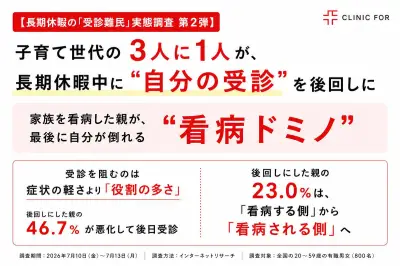 子育て世代の46%が長期休暇中に体調不良、看病ドミノの実態明らかに