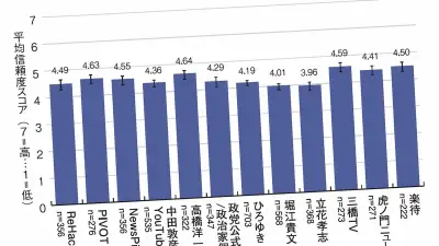 SNS時代、人は「自分が見るYouTubeチャンネル」をテレビより信頼…3000人調査