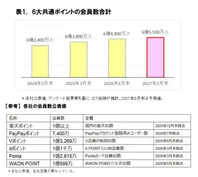 楽天ユーザーの9割が楽天ポイントを貯めている ICT総研が共通ポイント利用動向を調査