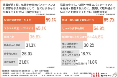 猛暑のスタミナ補給に食べたい麺料理、1位は「ラーメン」 桂花ラーメン調査