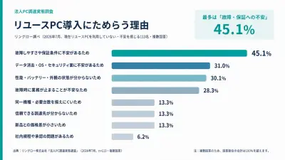 リユースPC導入の壁は「故障・保証の不安」、リングローの調査で明らかに