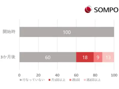 RIZAPとSOMPOの共同実証「チョコ活」、3カ月で運動習慣定着や生産性改善の効果確認