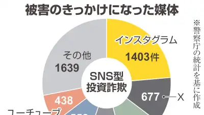 心のスキマ狙う詐欺、インスタに注意 中高年層のマチアプ浸透 ロマンス詐欺も止まらず