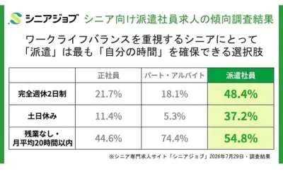 シニア派遣求人、48.4%が完全週休2日制 正社員やパート上回る