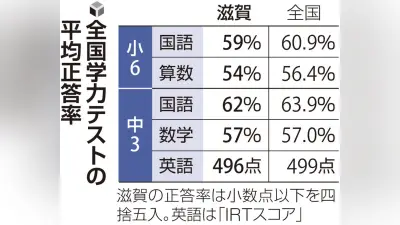 滋賀の小学6年、12回連続で全国平均下回る 中3数学は同率に