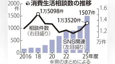 滋賀の消費生活相談、令和最多1万3520件 ＳＮＳ関連が急増