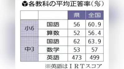 島根県の学力テスト、中学英語で全国下回る 県教委「非常に残念」
