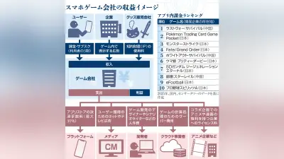 スマホゲームの収益支える「課金者」、数％で売り上げ大半 2026年