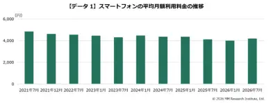 スマホ月額料金と端末代金が上昇、データ通信量の平均は？ MM総研が調査