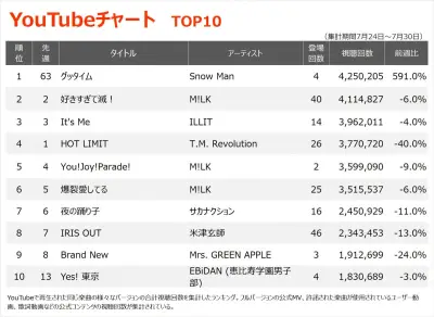 Snow Man「グッタイム」がYouTubeチャート初首位、63位から急上昇