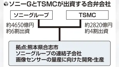 ソニーとＴＳＭＣが合弁会社設立、熊本の新工場でスマホ向け製品を２０２９年量産へ