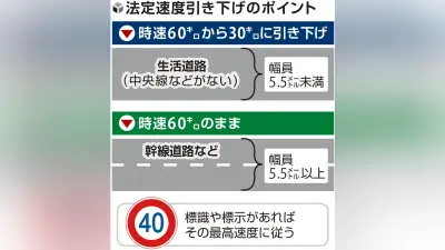 生活道路の法定速度が時速30キロに引き下げ、道警が周知へ