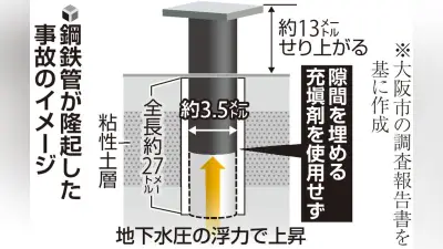 新御堂筋の鋼鉄管隆起事故、受注JVが謝罪文を公表