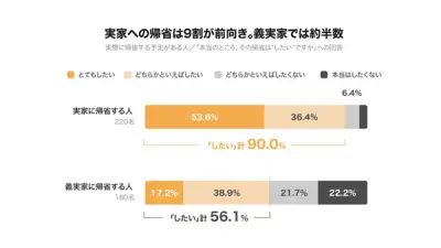 夏の帰省調査、義実家では半数が「したい」、実家は9割
