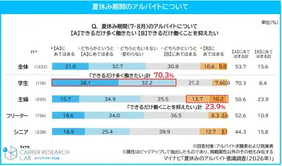 夏休みのバイト、学生70.3%が「多く働きたい」と回答