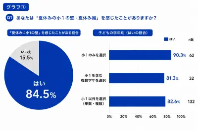 夏休みの小1の壁、ワーキングマザー84.5%が実感