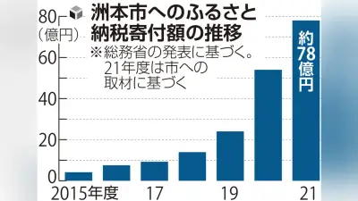 行方不明おせち170個分、440万円賠償求め洲本市が元課長を提訴へ