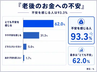 老後資金、月20万円以上必要と60% 300人調査で判明