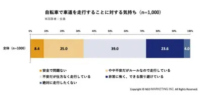 自転車の青切符制度、認知96.3% 一方で車道走行に91.6%が不安 ネオマーケティング調査