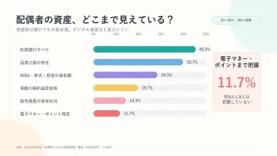 夫婦の資産把握調査、預貯金を正確に把握は21.7%