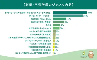 副業・不労所得調査、月収5千円未満が6割 不労所得に憧れ
