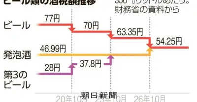 第3のビールがビールに格上げ、酒税一本化でビール市場はどう変わる？