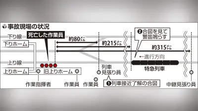 東武鉄道４人死亡事故、見張り員の合図を認識し警笛…当時の状況に不明点