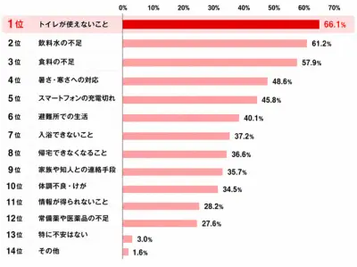災害時の不安1位は「トイレ」66.1% 備蓄は「非常用トイレ」41.3%にとどまる