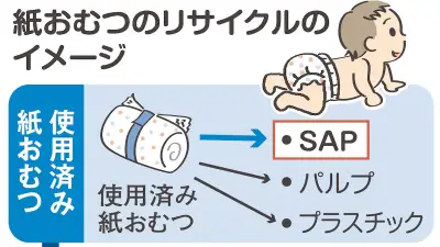 使用済み紙おむつを再びおむつに　吸収材を新品同様に再生する技術を開発